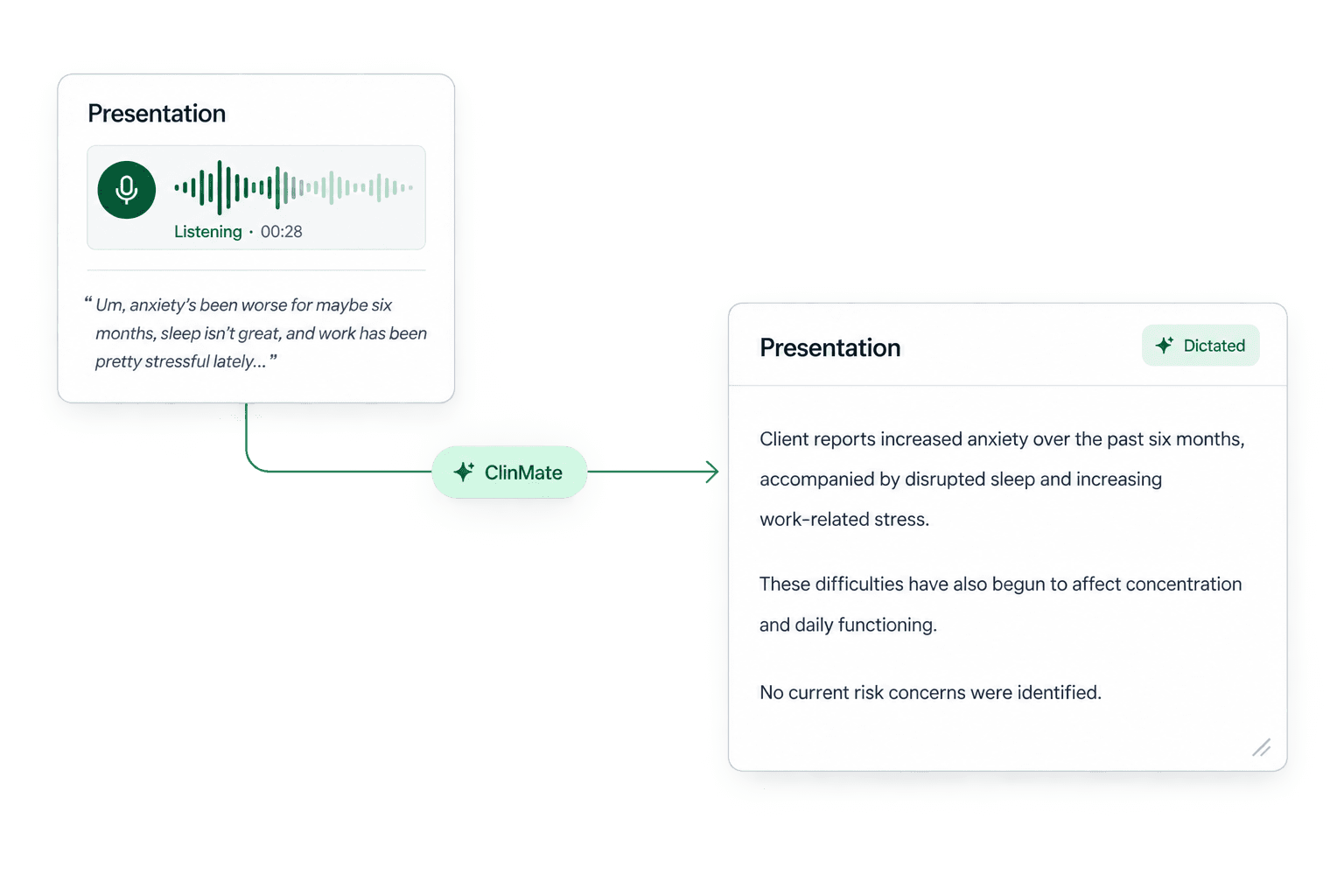 ClinFlow workspace showing the ClinMate Dictation workflow with synthetic clinical content.